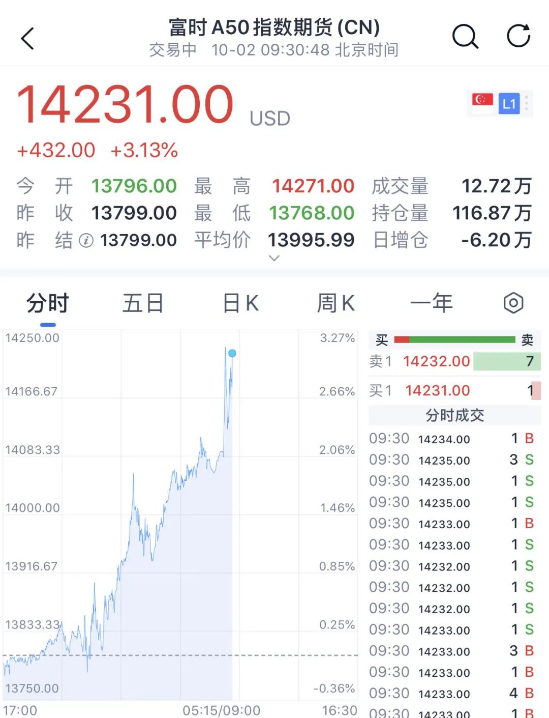 中国资产大爆发，A50指数期货直线拉升超4.5%，港股大涨