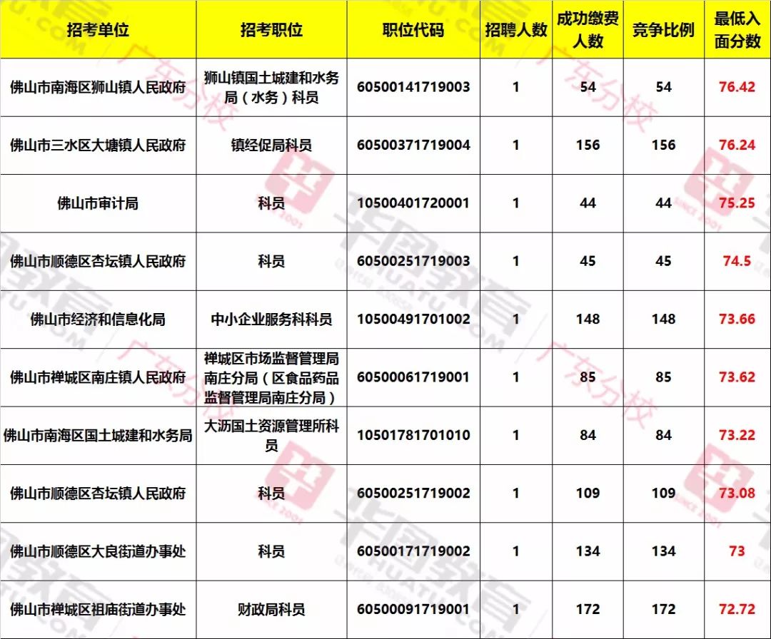 佛山公务员考试职位表全面解析