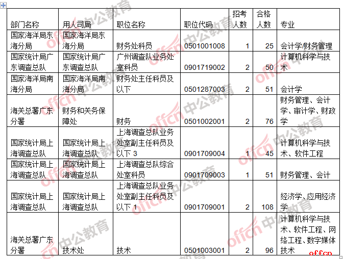 公务员财务岗位考试难度解析