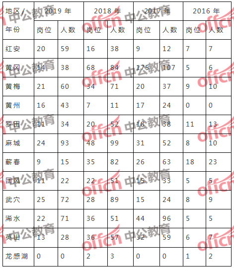 湖北公务员考试分数比例