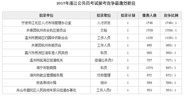 浙江公务员考试职位表深度解析