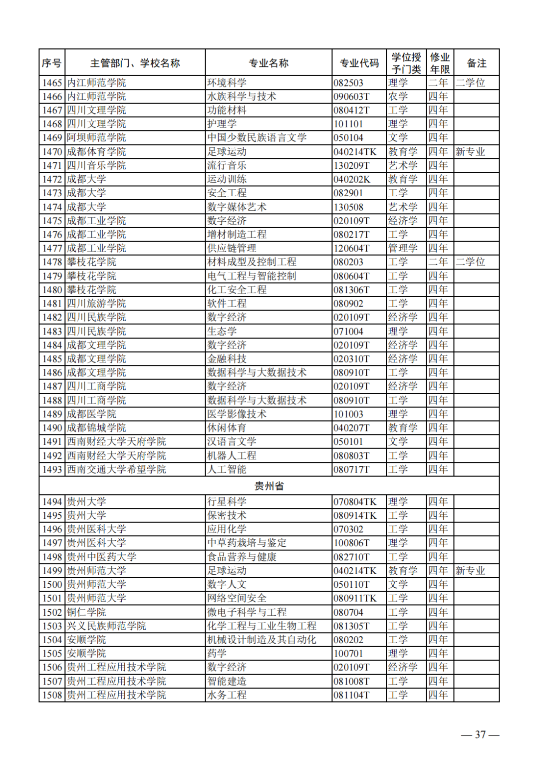 2024年高校新增1673个急需专业布点，撤销1670个，本科专业大洗牌