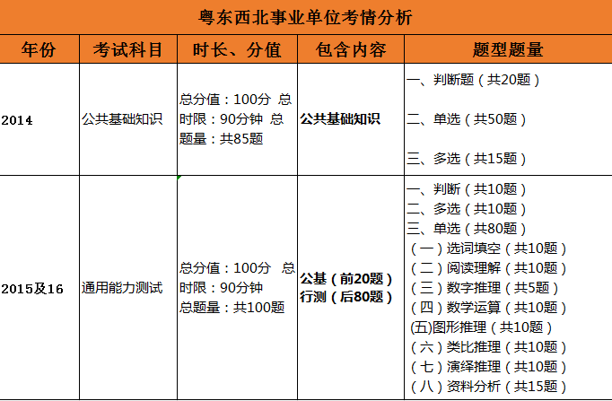 事业单位考试科目分数占比