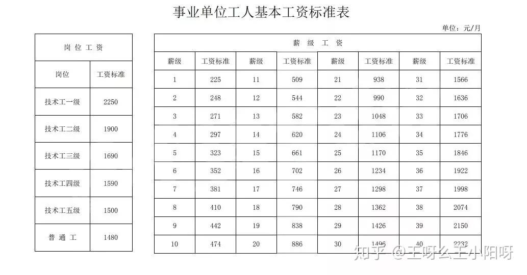 事业单位信息化管理岗待遇