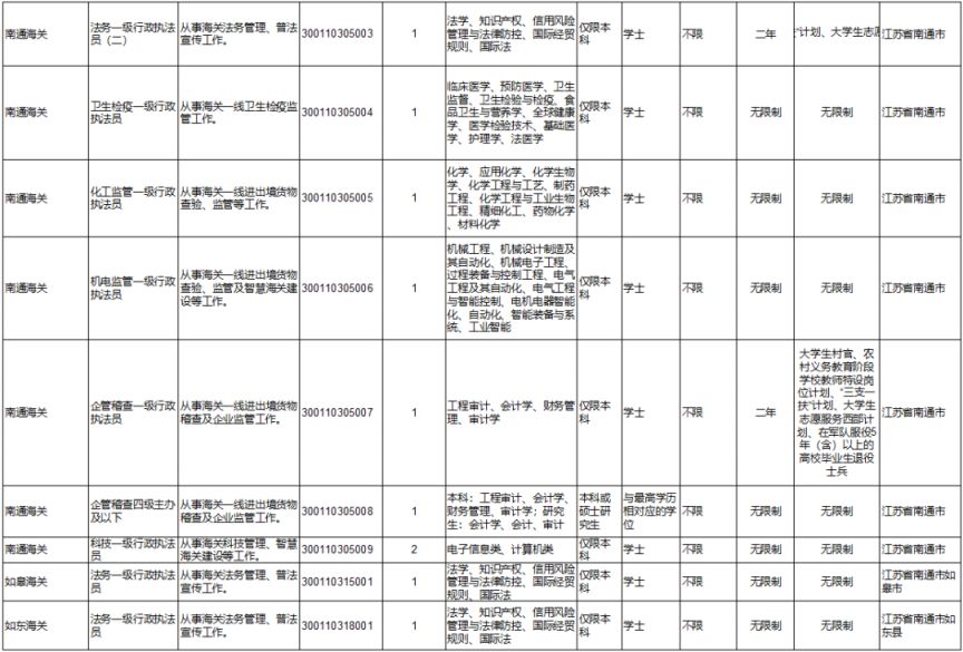 2024国考职位表