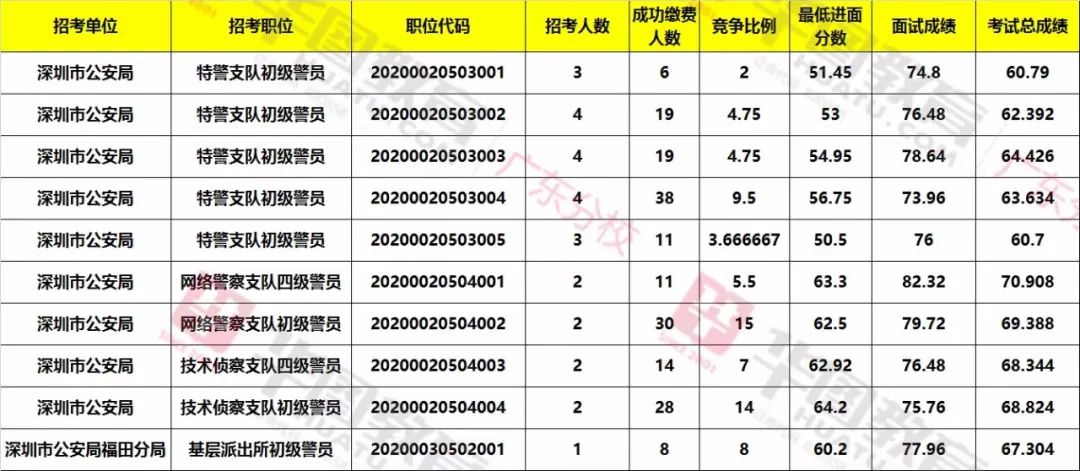 深圳事业单位 职位表查询