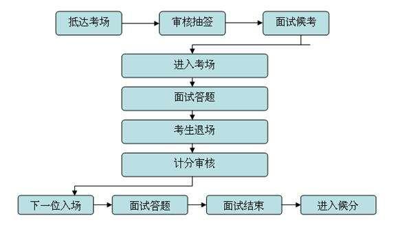 事业单位考试招聘面试流程