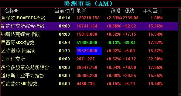 纳指首次升破2万点，历史性的里程碑