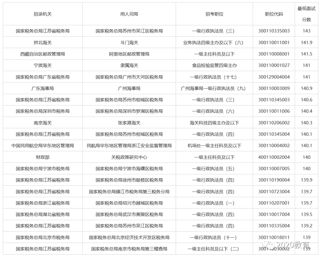 公务员考试分数线研究报告，解析2022年趋势