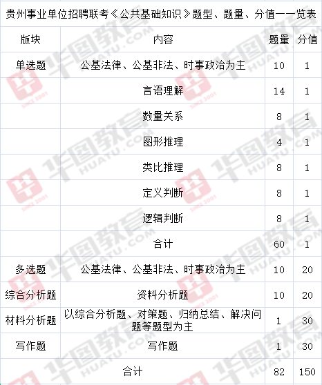 事业编公共基础知识题量