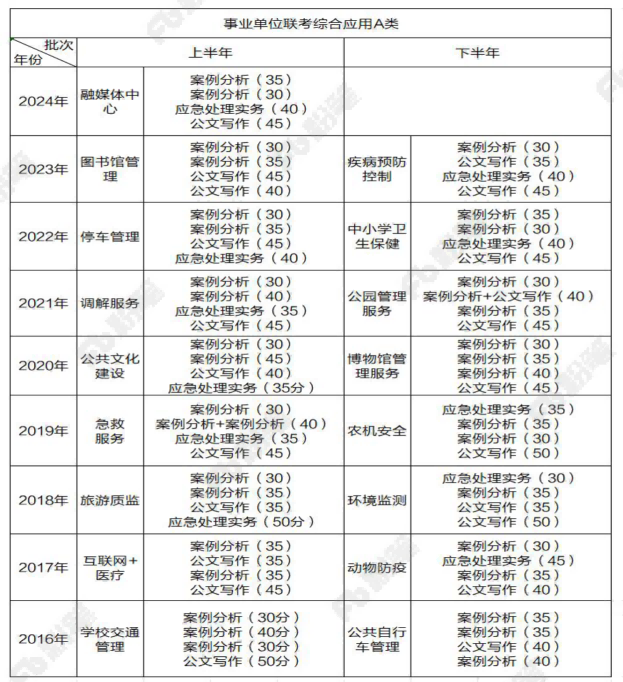 事业单位a类考试内容