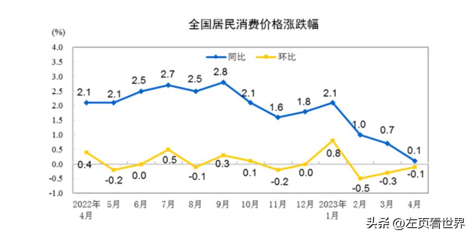 美国11月CPI同比增长2.7%，交易员押注美联储12月降息