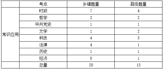 广东公务员考试行测答题顺序