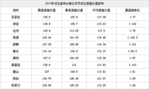 公务员考试分数线的划定解析