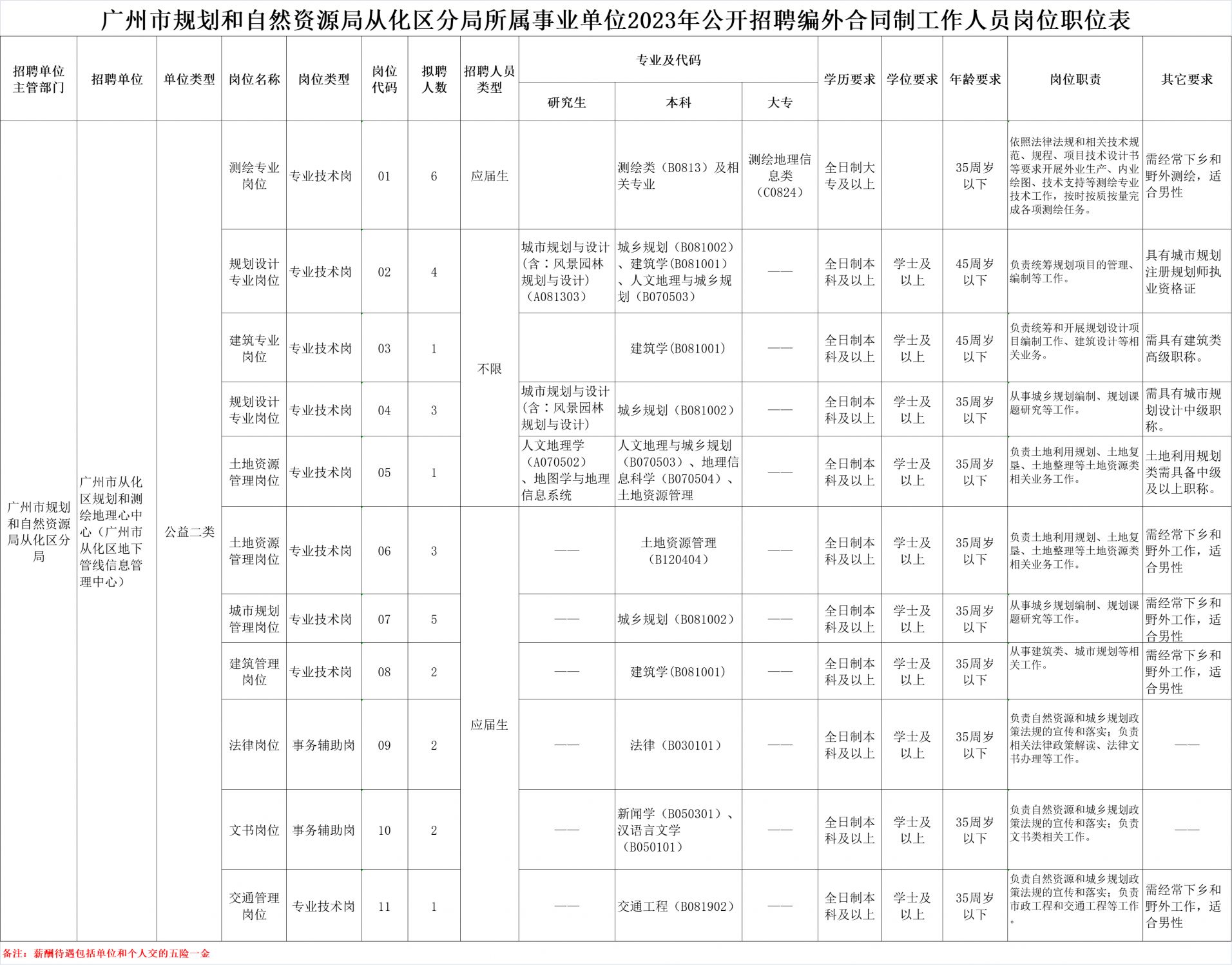 广州从化事业单位招聘启事公告