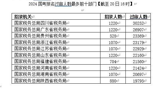 四川税务国考2024职位一览表