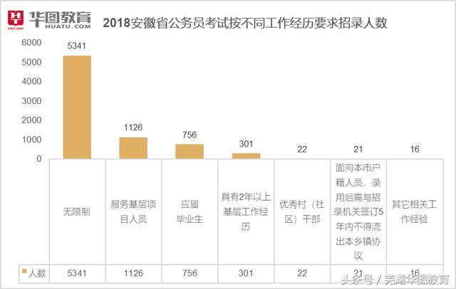 安徽省公务员招聘人数