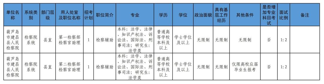 2023年公务员国考职位招录表