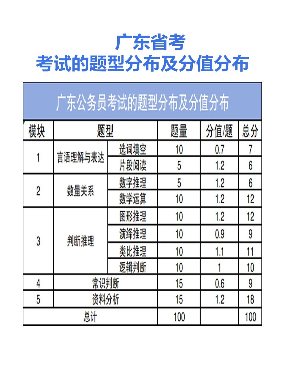 广东省公务员行测题型分布与应对策略解析