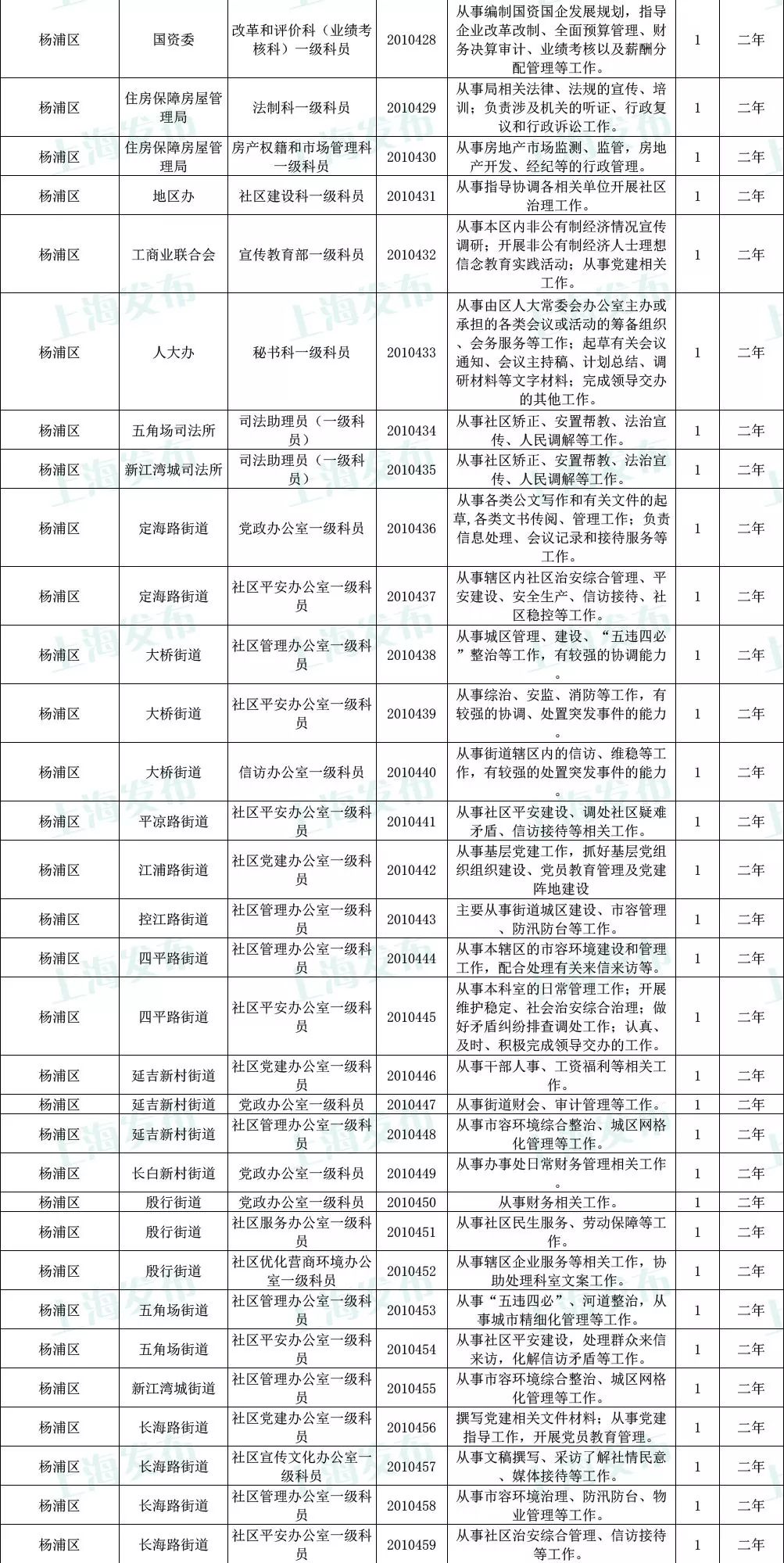 2020上海市公务员职位