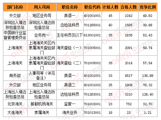 公务员岗位排名，哪些岗位最易考上？