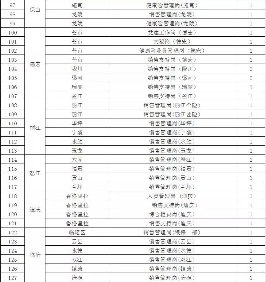 2025年事业编招聘职位表 第2页