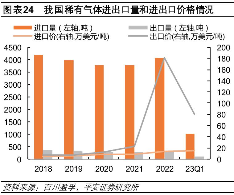 中国氦气依赖度下降10%，重大进步