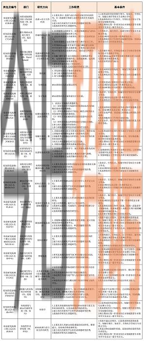 科研所公开招聘岗位一览表