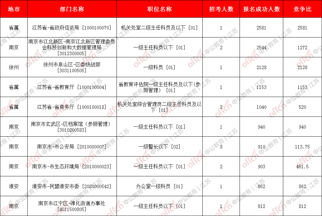 南京公务员考试职位表2024