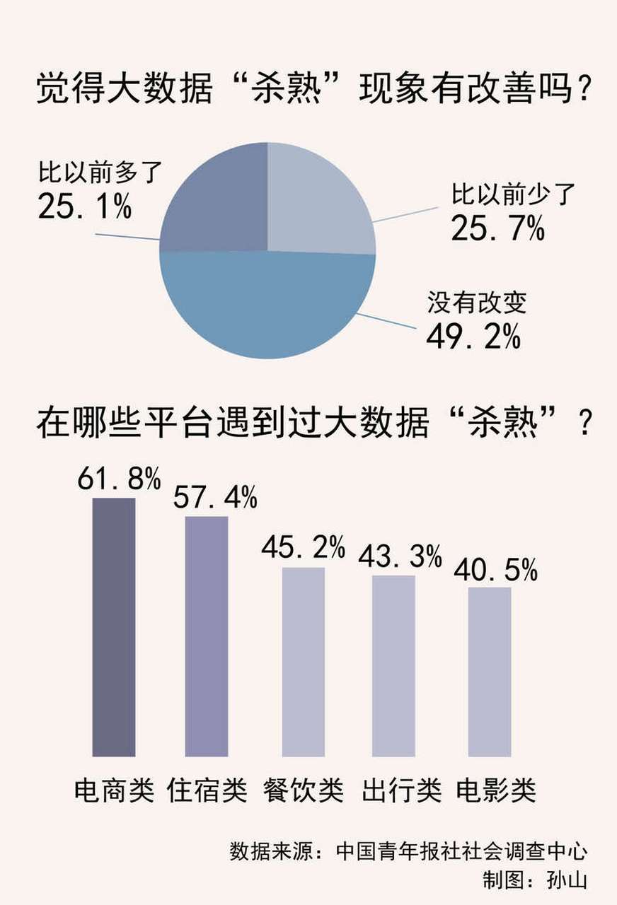 年轻人开始反向驯化大数据杀熟