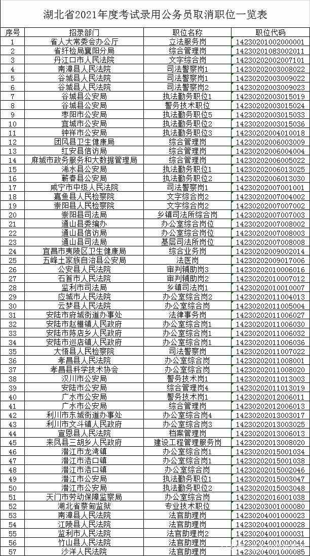 2021年湖北公务员考试分数线