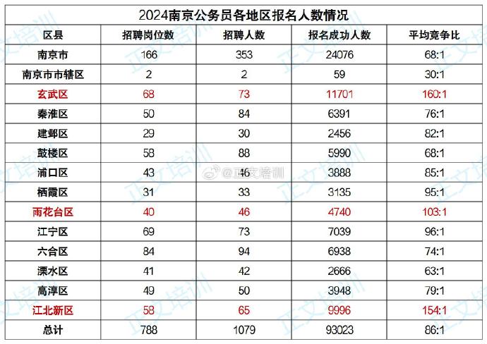 南京市公务员招考岗位分析与展望