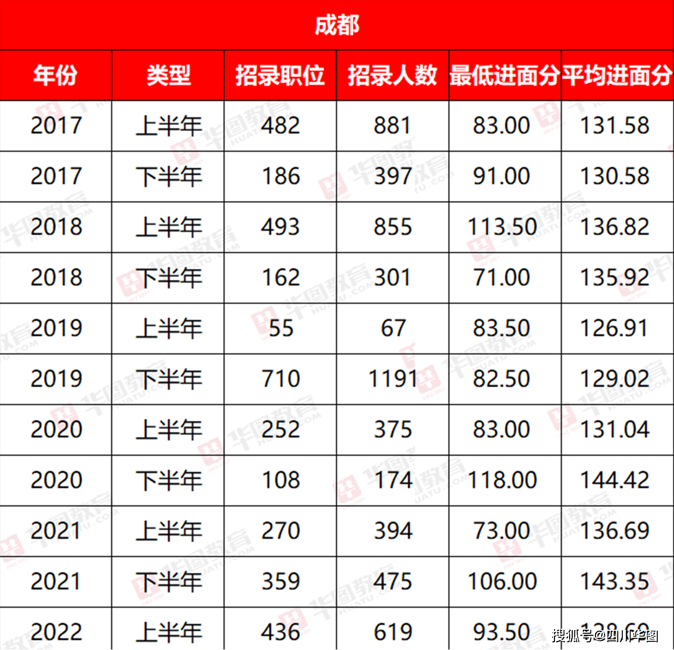 2024年四川定向公务员成绩