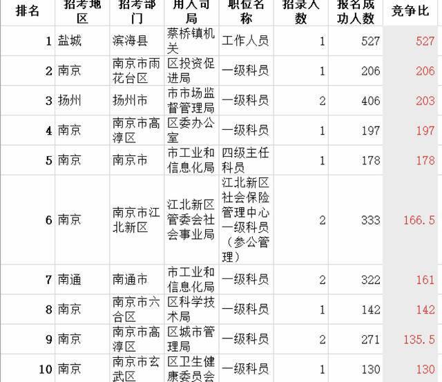 江苏盐城公务员岗位报名情况全面解析