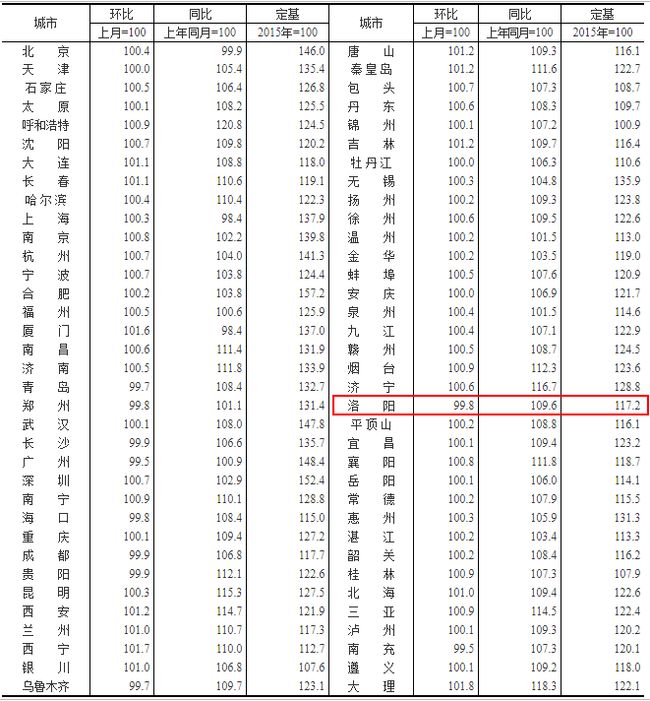 11月70城房价出炉，17城新房价格环比上涨