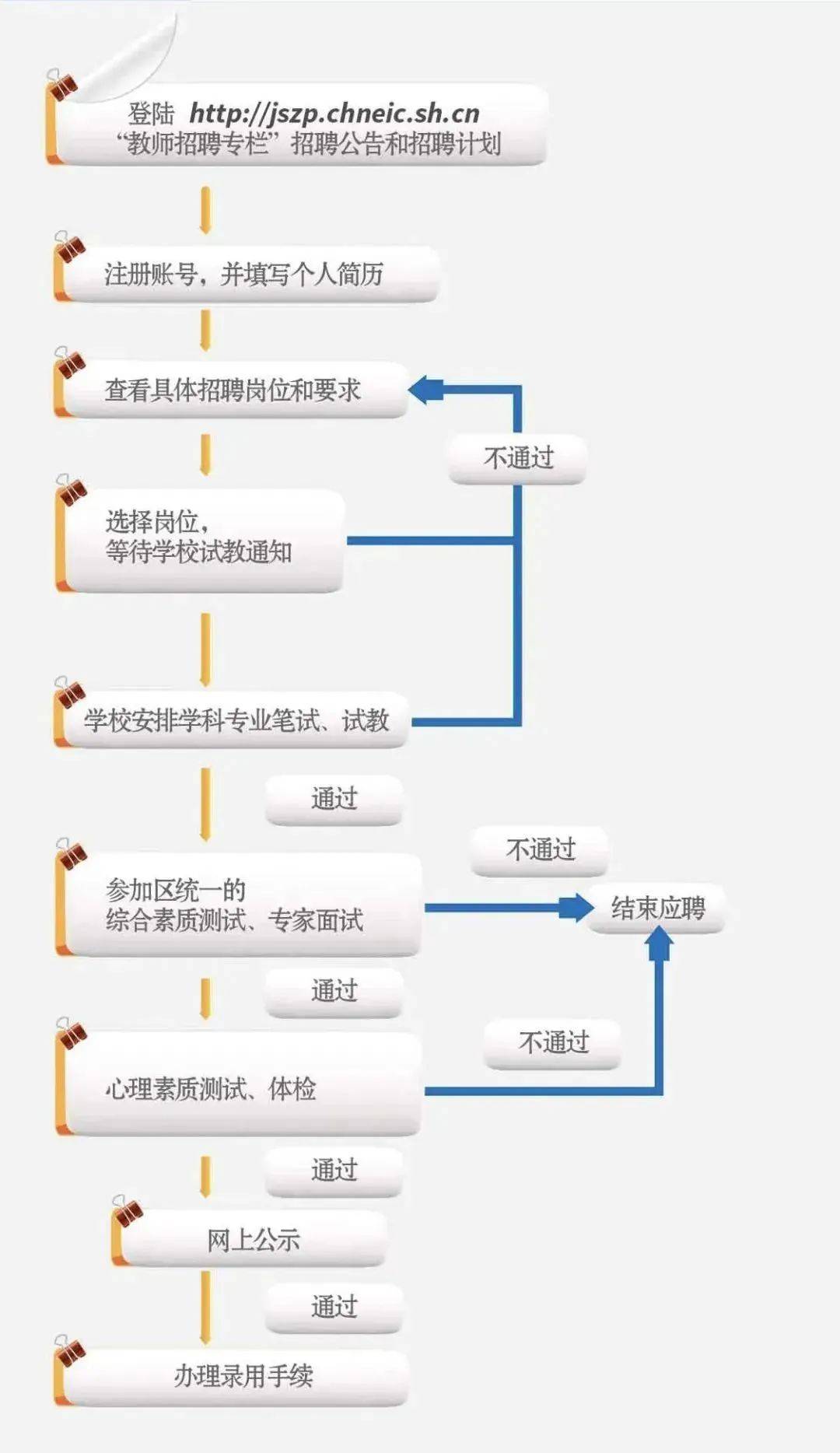 事业单位招聘程序流程概览