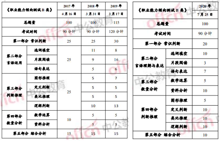 武汉市直事业单位考试