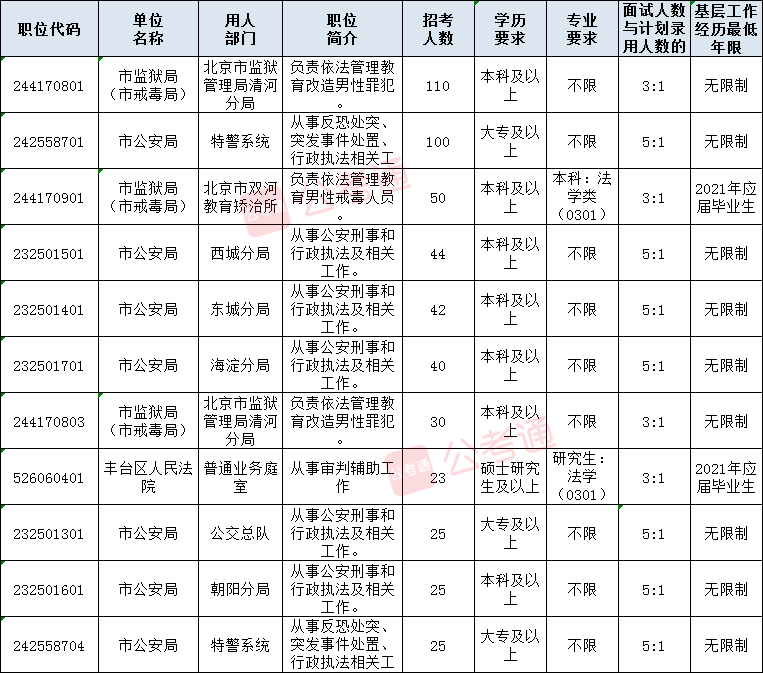 2021北京公务员招录职位表全面解析