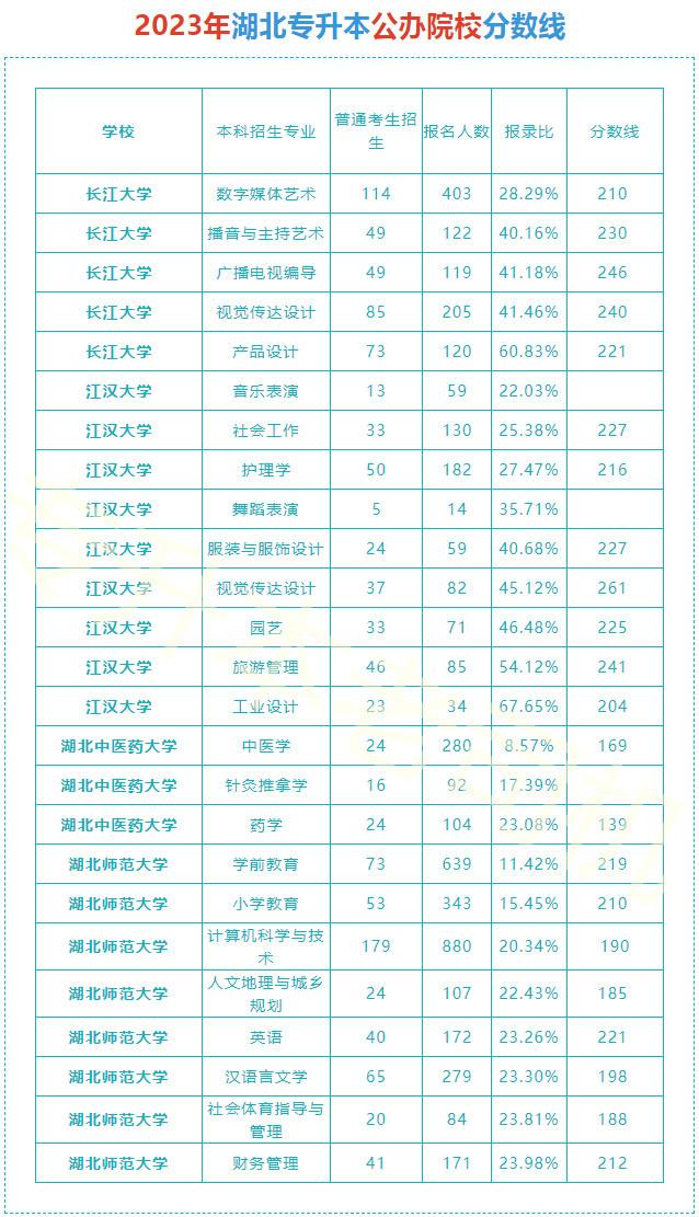 湖北省公务员考试最低分数线解析