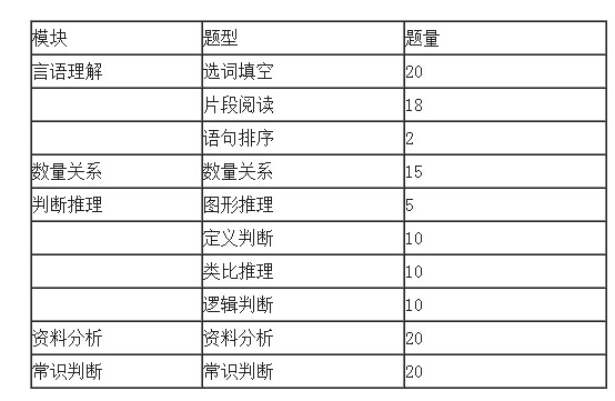 山东省公务员行测题型分值解析概览