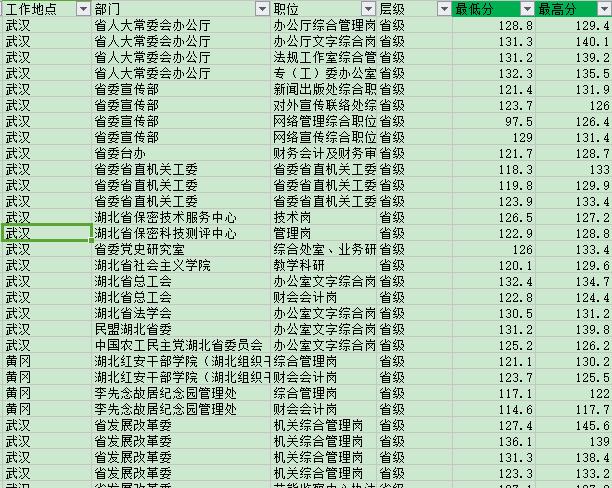 湖北公务员考试总分多少