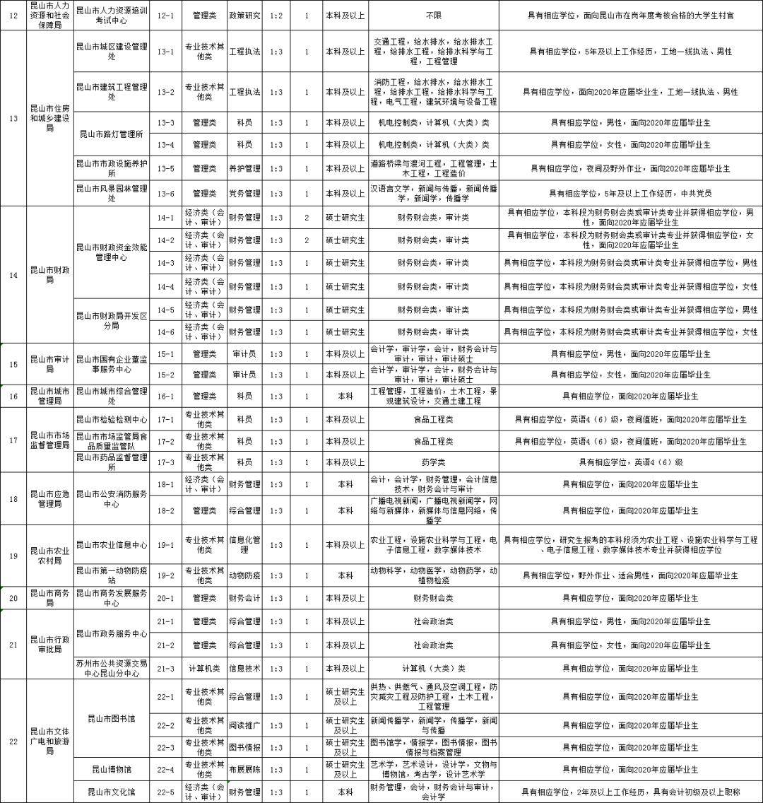 事业单位报名职位表