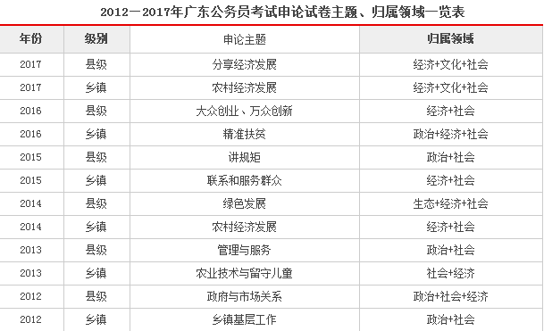 公务员申论历年真题及答案广东