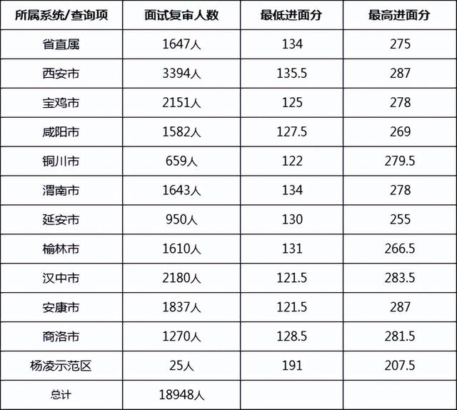 陕西2022年公务员招聘概览