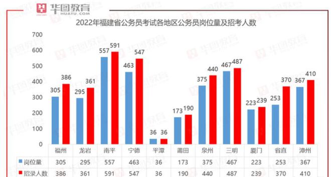 2024年福建省考职位一览表