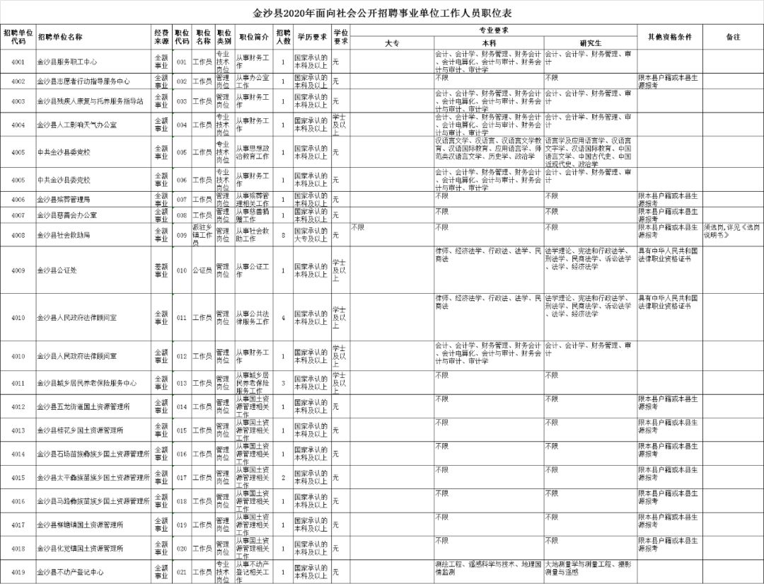 金沙县事业单位招聘2020，机遇与挑战同步来临