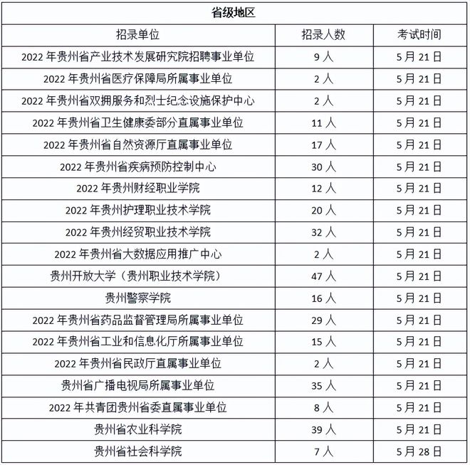 贵州事业单位2022年报名时间