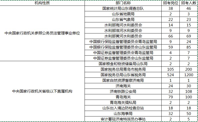 国家公务员招聘税务占比