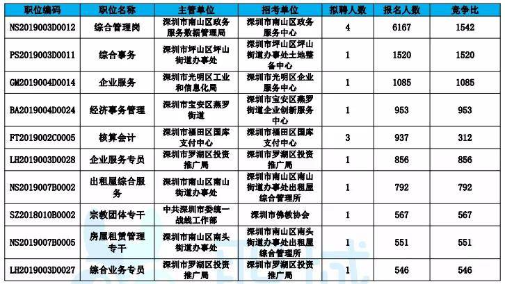 深圳事业单位招聘2021职位表概览及分析