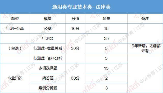 江苏事业单位试卷分数分配